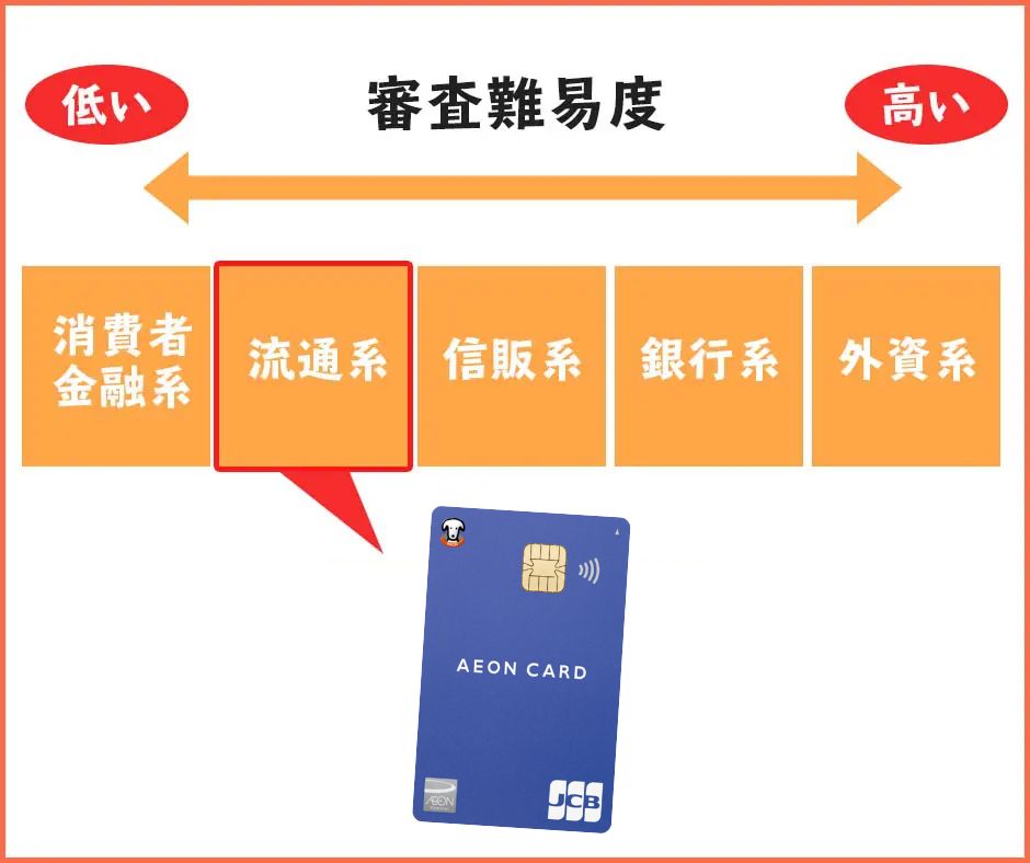 イオンカードは流通系のクレジットカード