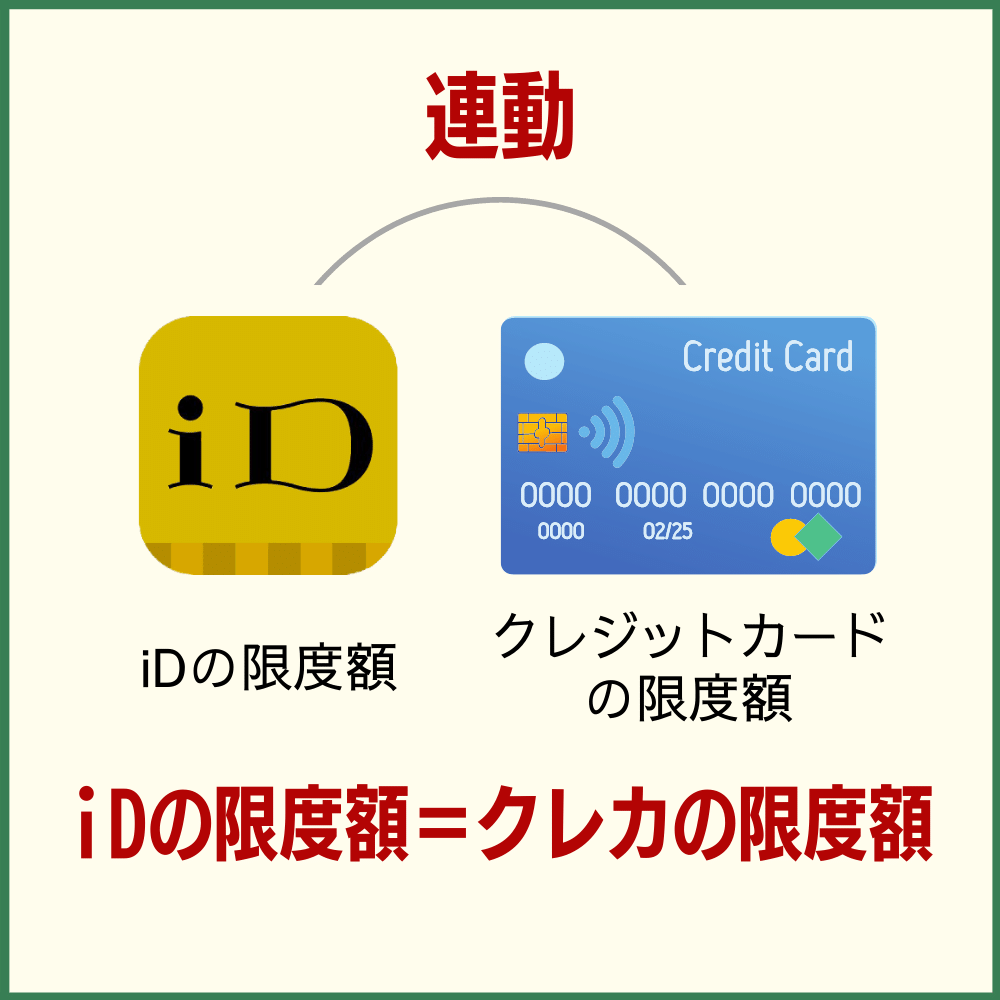 iDの限度額はクレジットカードの限度額に等しい