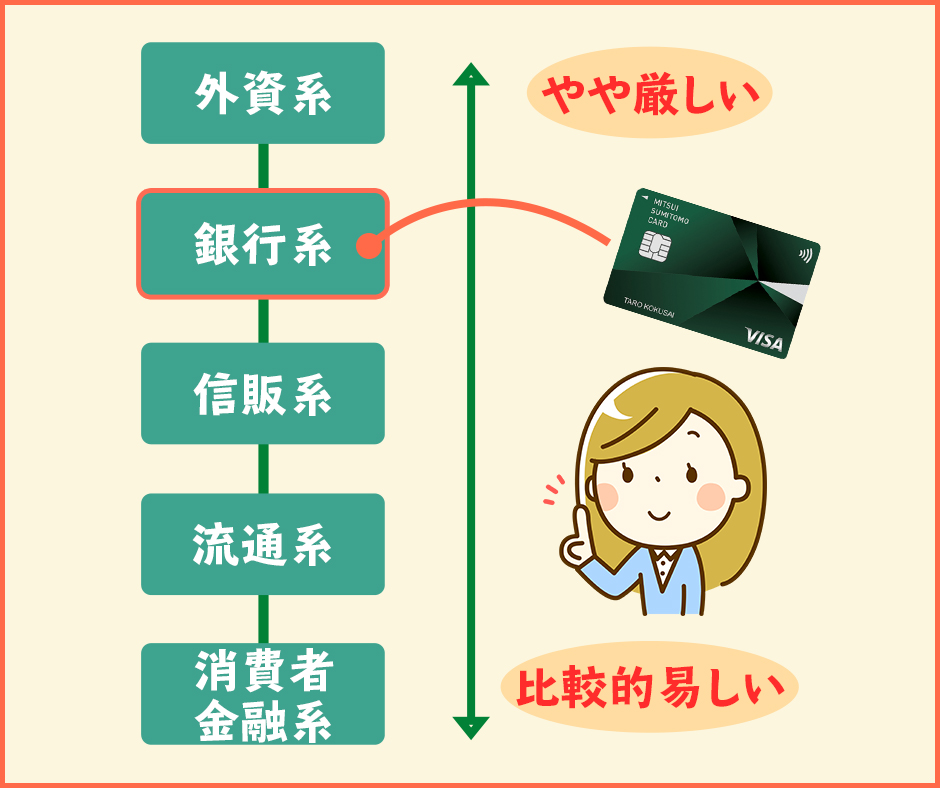三井住友カードは銀行系のクレジットカード