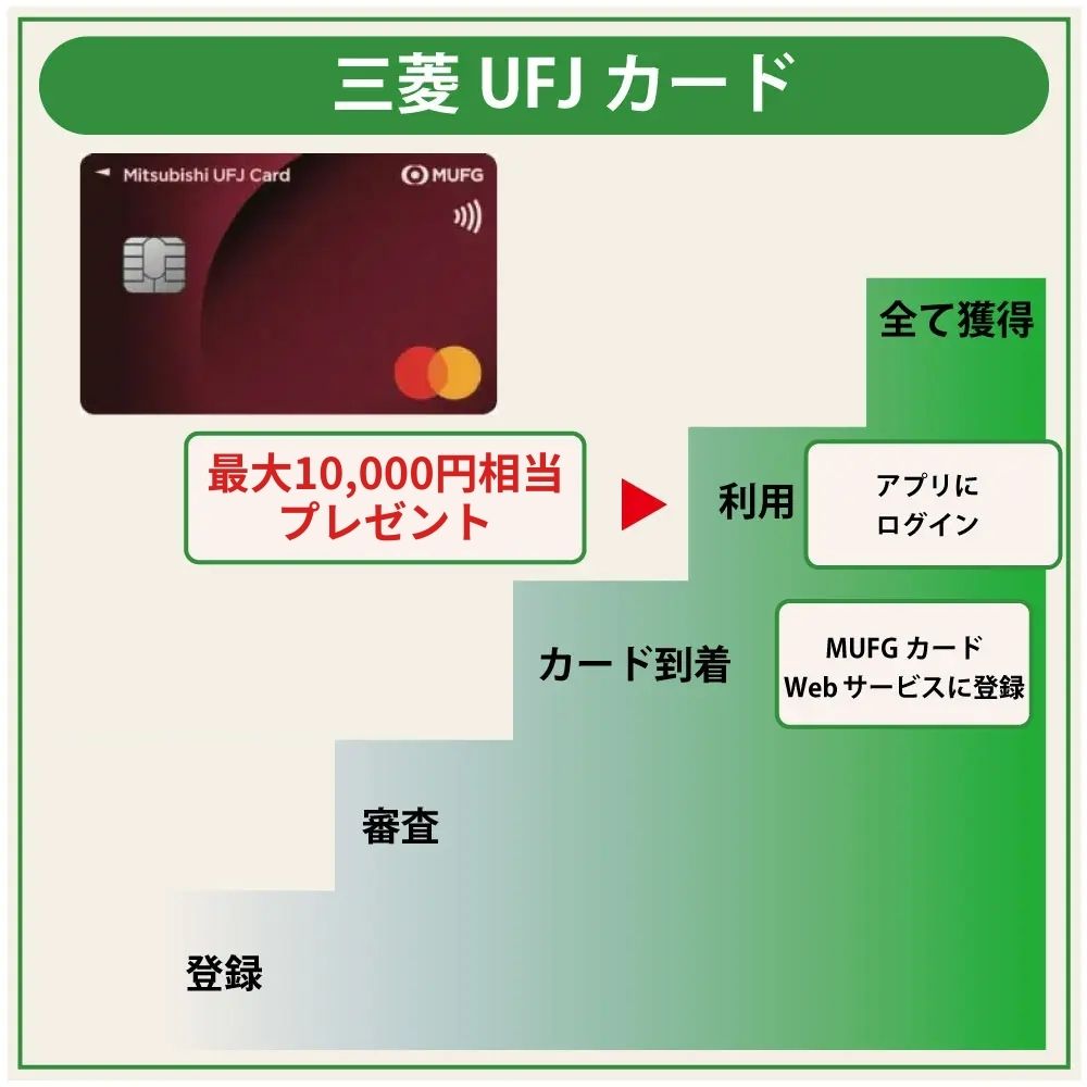 三菱UFJカードの入会キャンペーンを全て受け取る方法